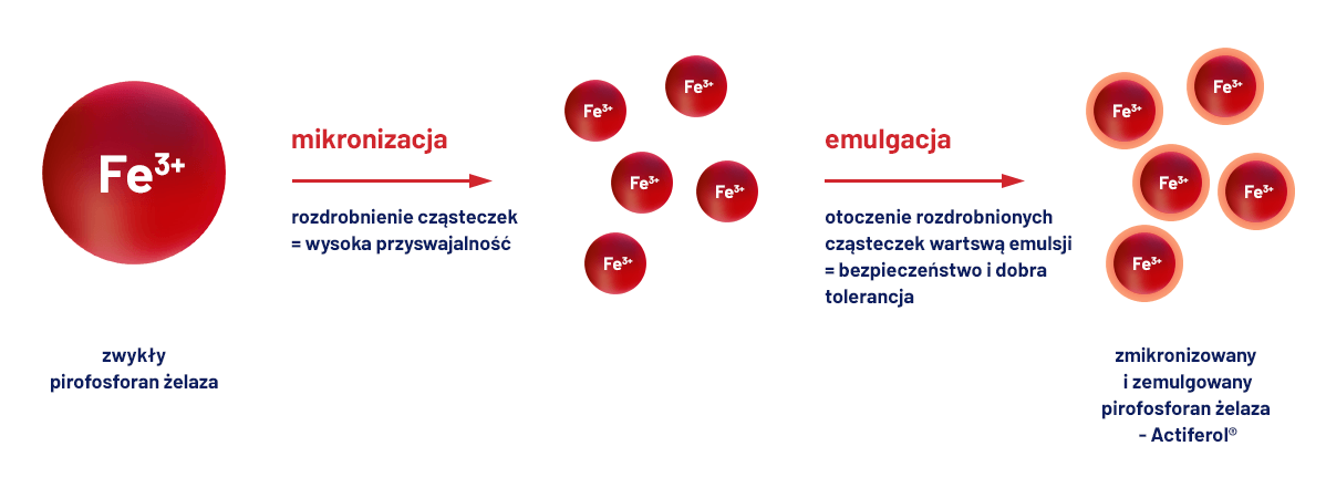 zalety actiferol