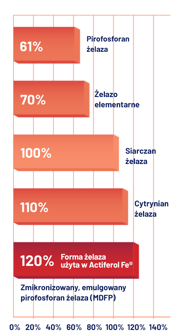 zalety actiferol