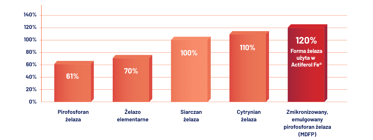zalety actiferol